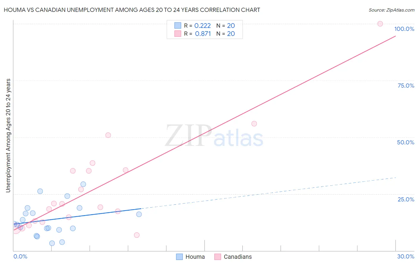 Houma vs Canadian Unemployment Among Ages 20 to 24 years