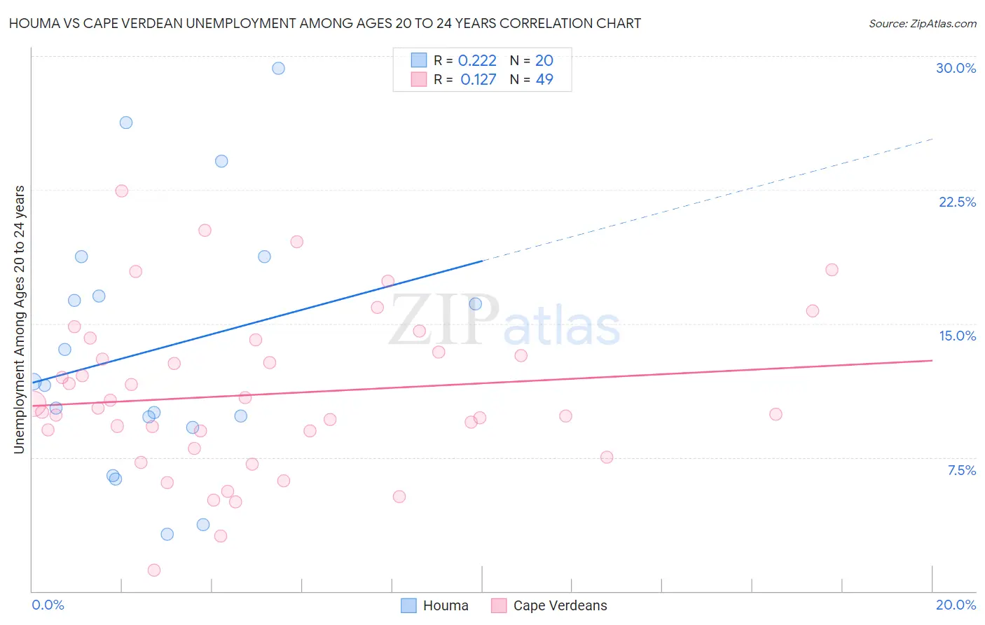 Houma vs Cape Verdean Unemployment Among Ages 20 to 24 years