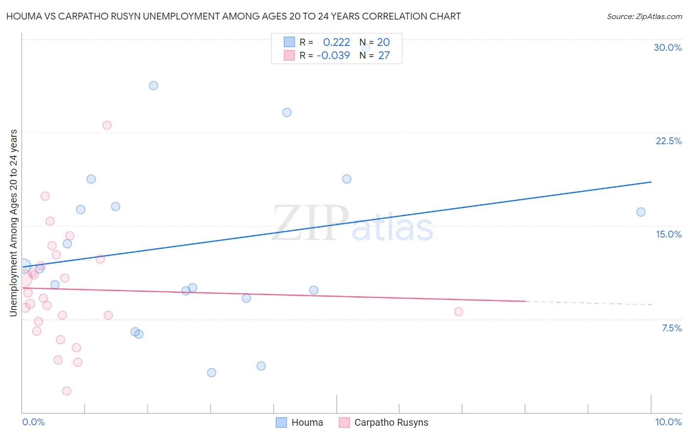 Houma vs Carpatho Rusyn Unemployment Among Ages 20 to 24 years