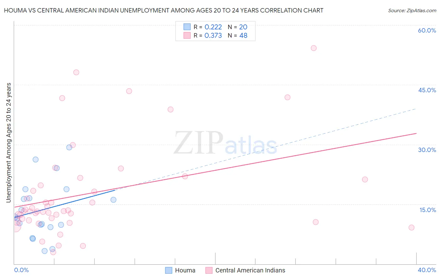 Houma vs Central American Indian Unemployment Among Ages 20 to 24 years