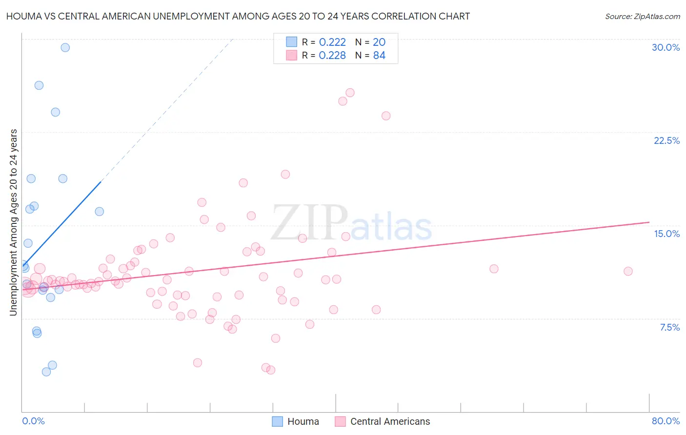 Houma vs Central American Unemployment Among Ages 20 to 24 years