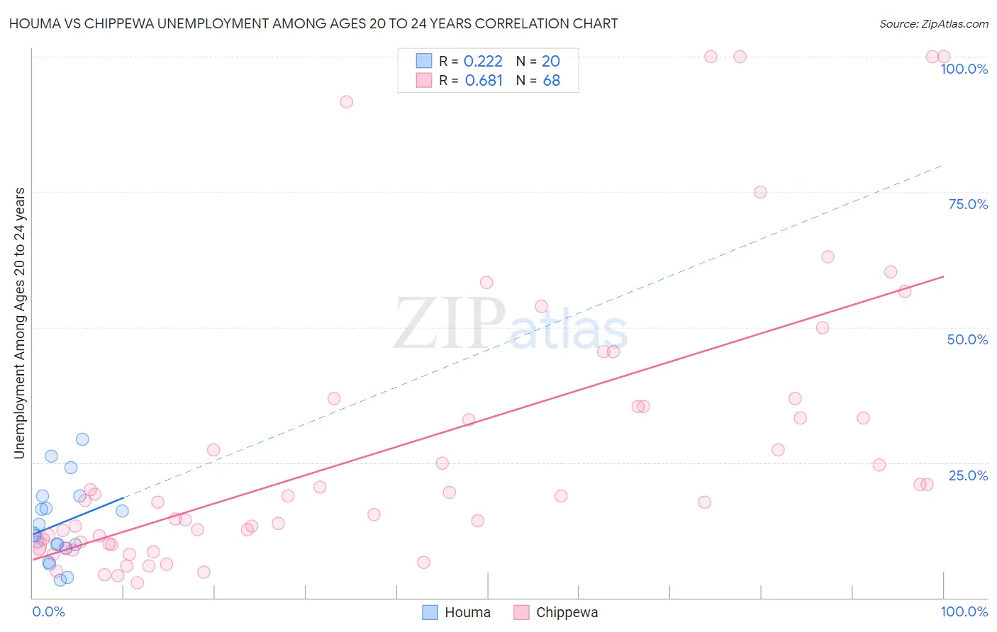 Houma vs Chippewa Unemployment Among Ages 20 to 24 years