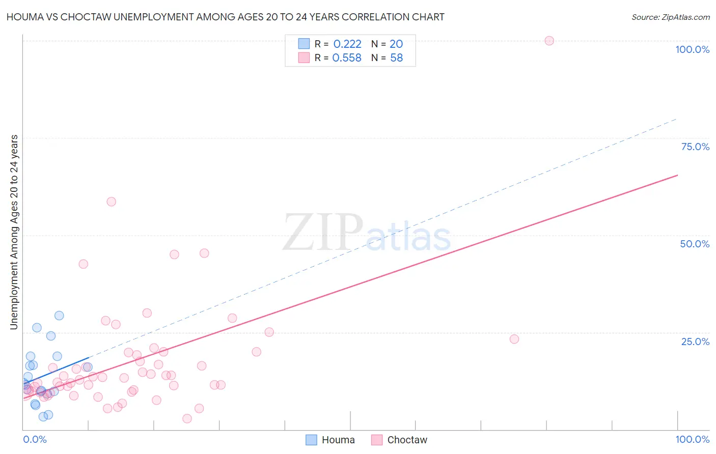 Houma vs Choctaw Unemployment Among Ages 20 to 24 years