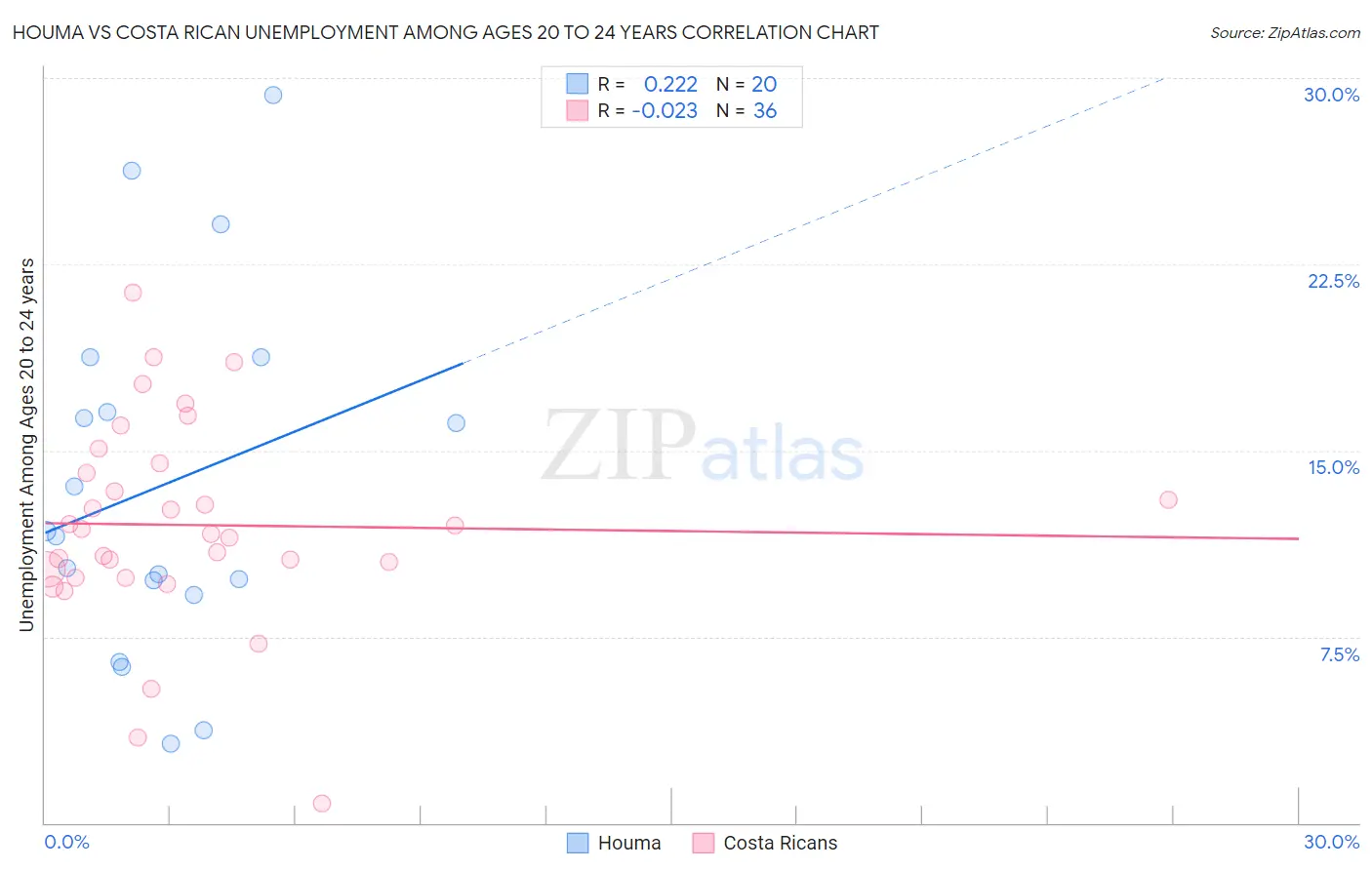 Houma vs Costa Rican Unemployment Among Ages 20 to 24 years