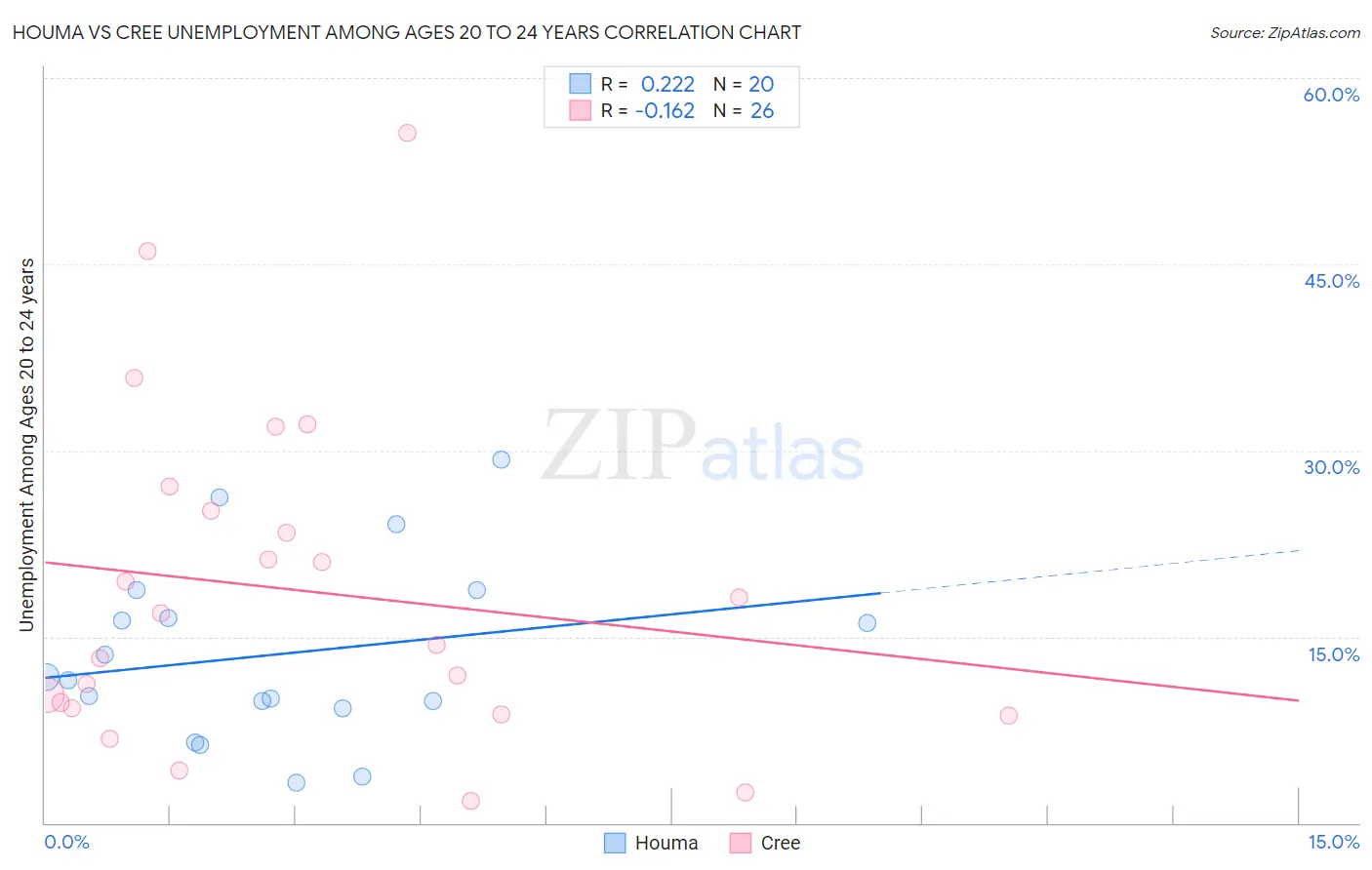 Houma vs Cree Unemployment Among Ages 20 to 24 years