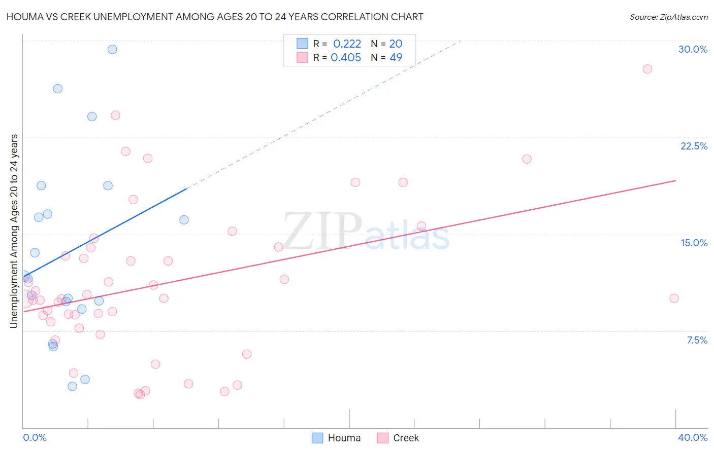 Houma vs Creek Unemployment Among Ages 20 to 24 years
