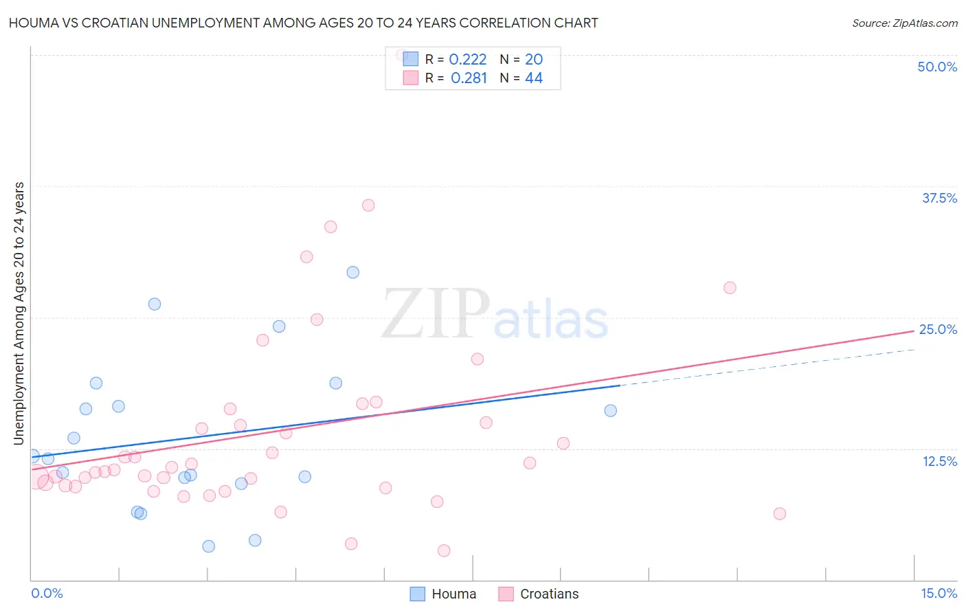 Houma vs Croatian Unemployment Among Ages 20 to 24 years