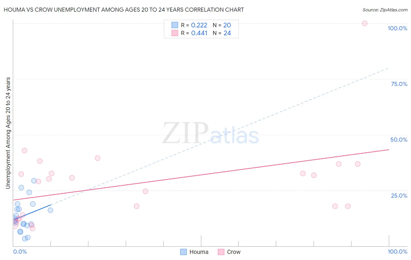 Houma vs Crow Unemployment Among Ages 20 to 24 years