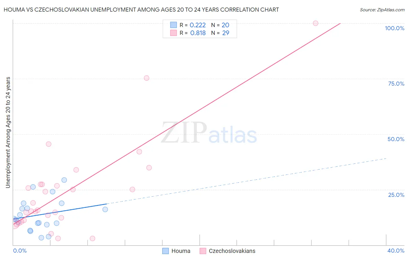 Houma vs Czechoslovakian Unemployment Among Ages 20 to 24 years