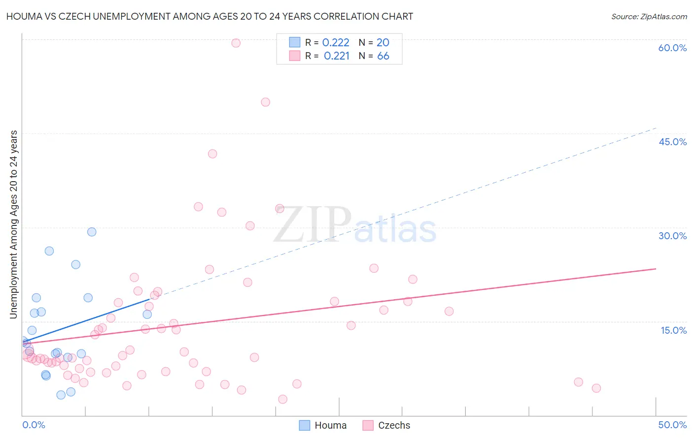 Houma vs Czech Unemployment Among Ages 20 to 24 years