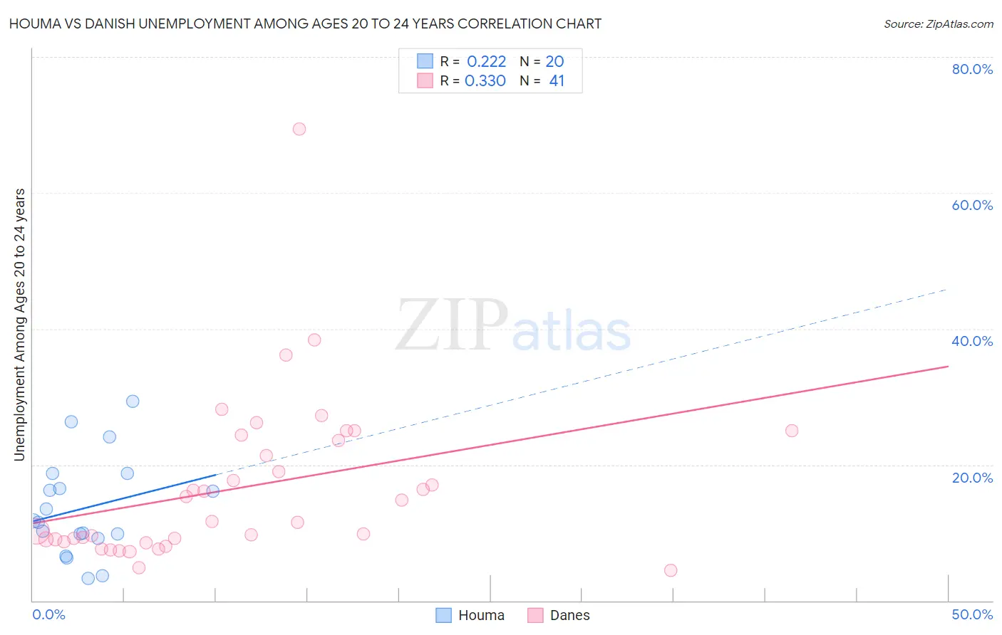 Houma vs Danish Unemployment Among Ages 20 to 24 years