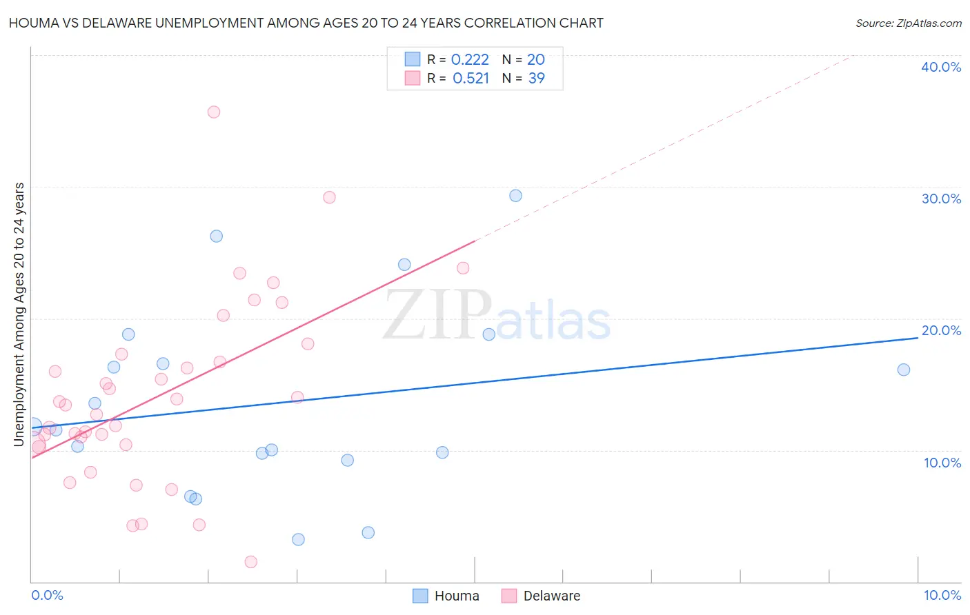 Houma vs Delaware Unemployment Among Ages 20 to 24 years