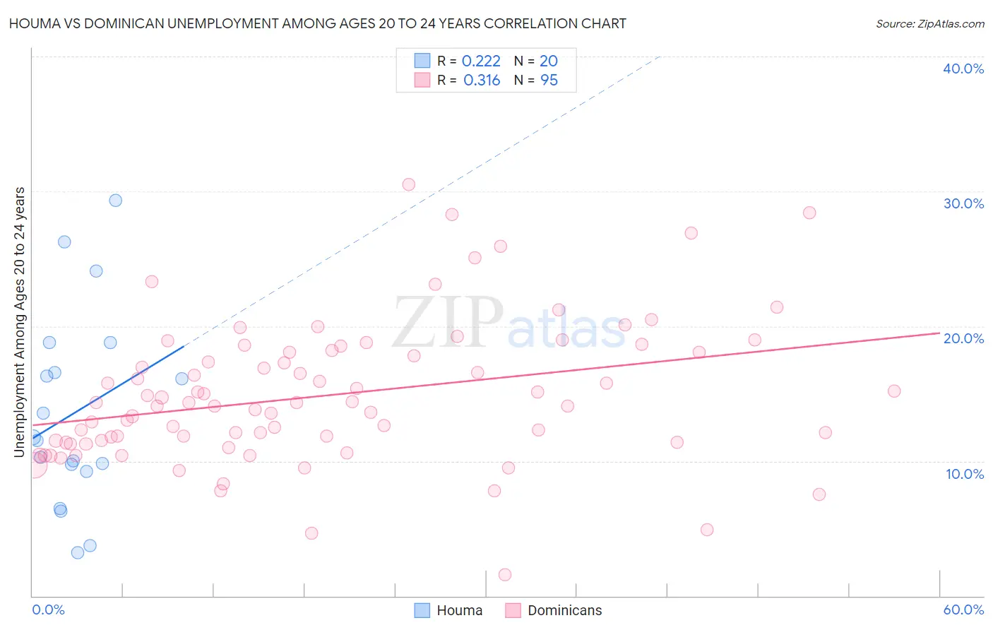 Houma vs Dominican Unemployment Among Ages 20 to 24 years