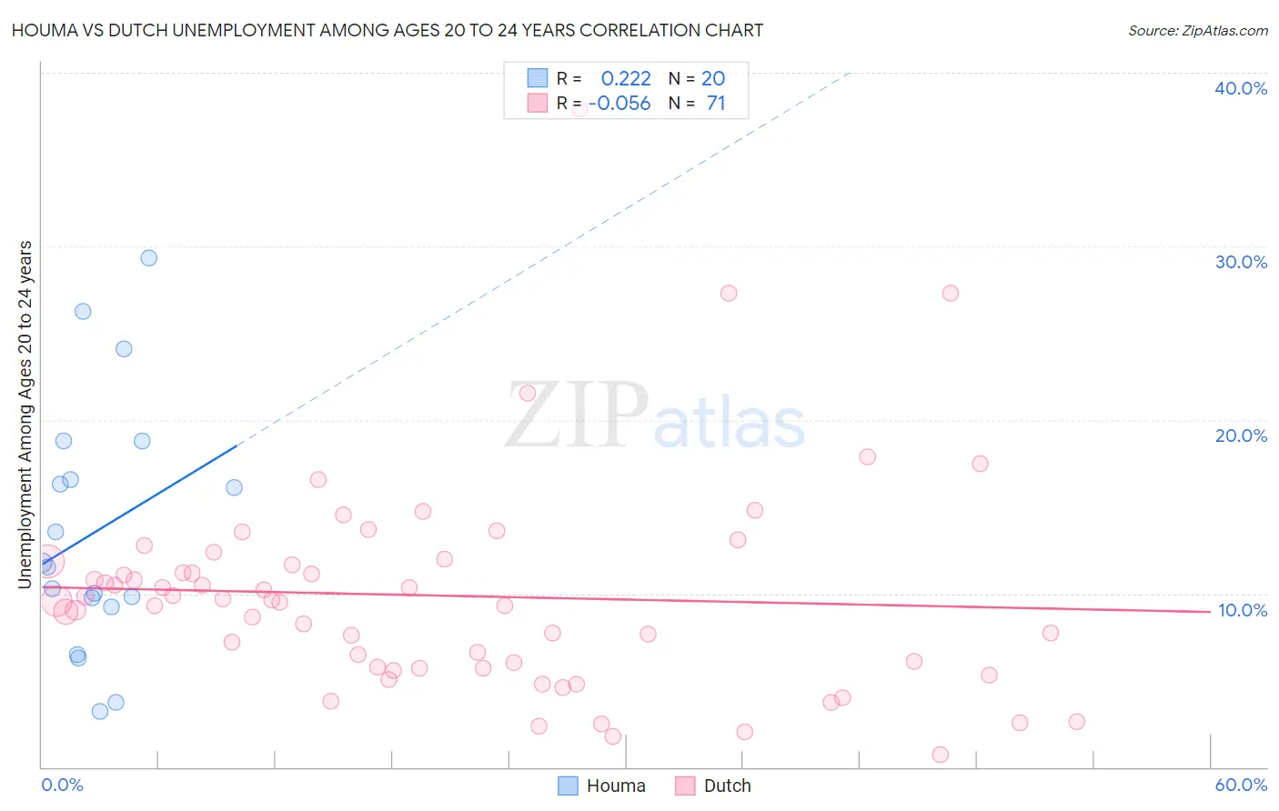 Houma vs Dutch Unemployment Among Ages 20 to 24 years