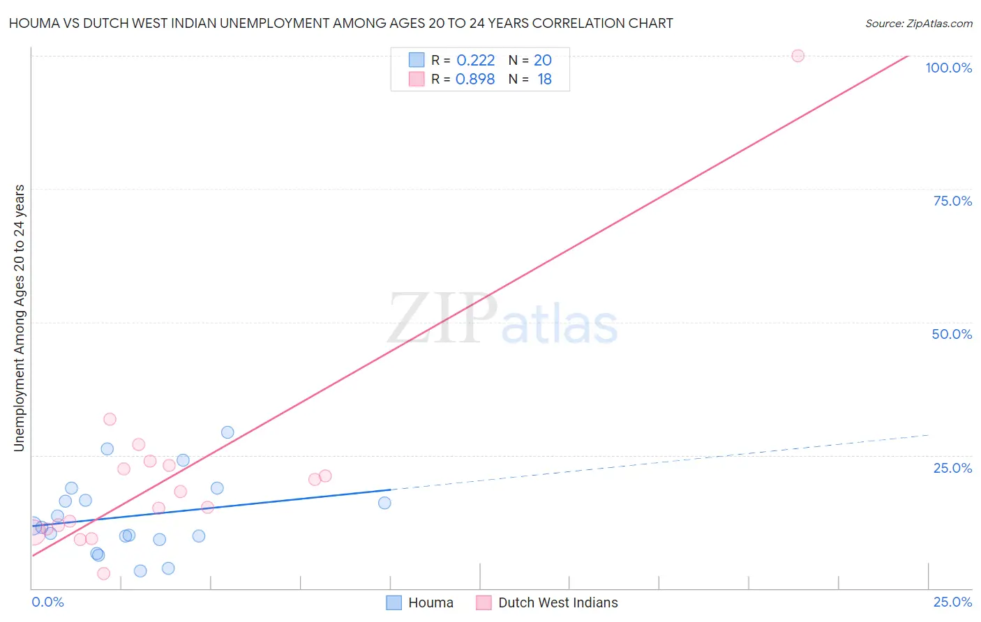 Houma vs Dutch West Indian Unemployment Among Ages 20 to 24 years