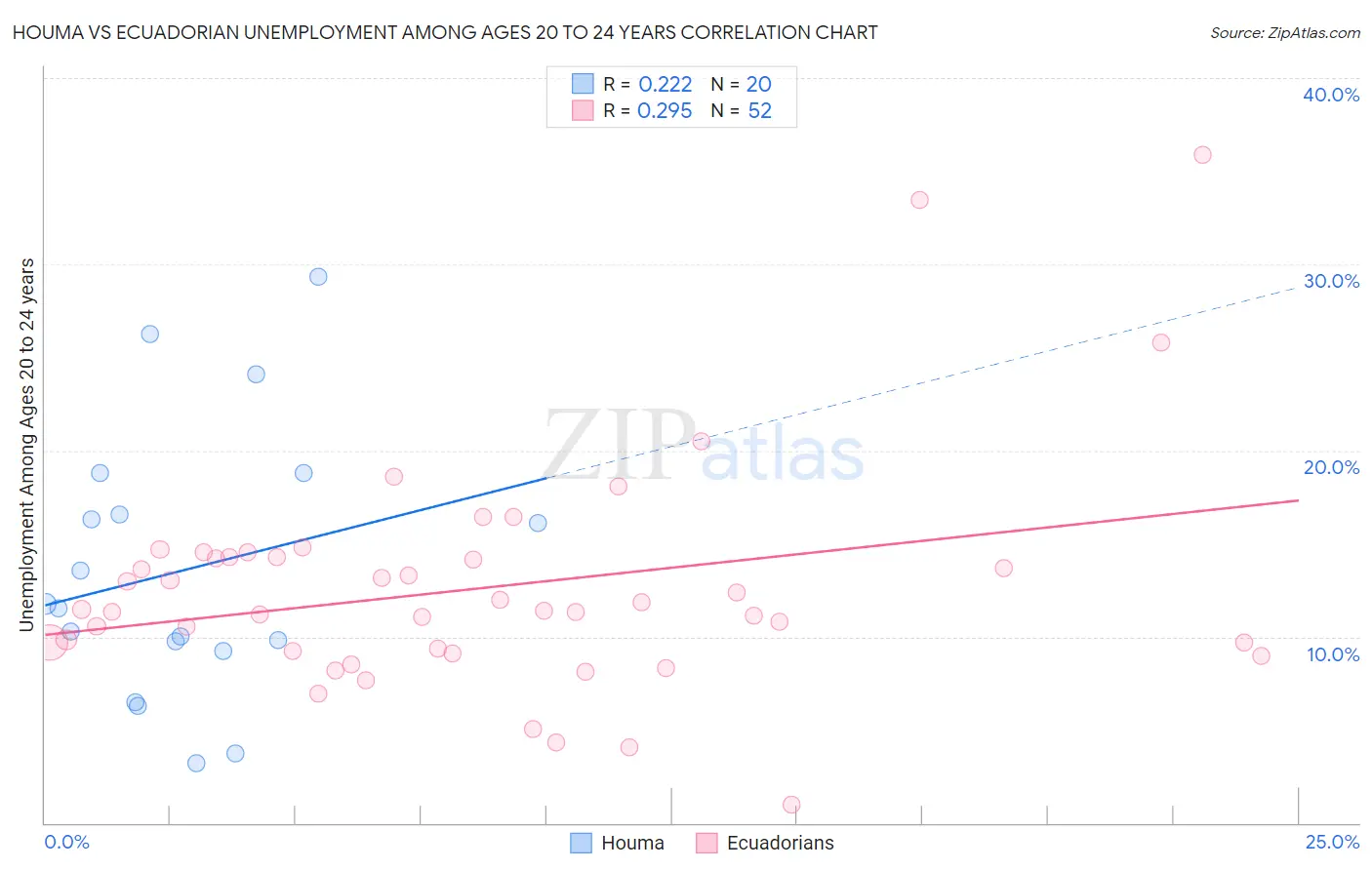 Houma vs Ecuadorian Unemployment Among Ages 20 to 24 years