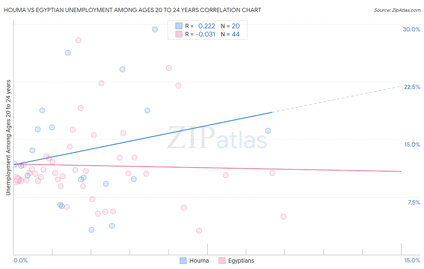 Houma vs Egyptian Unemployment Among Ages 20 to 24 years