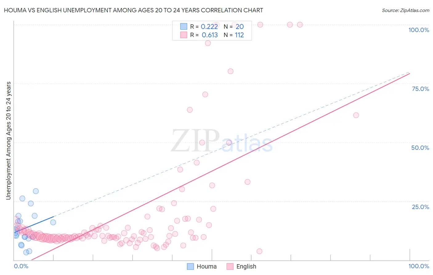 Houma vs English Unemployment Among Ages 20 to 24 years