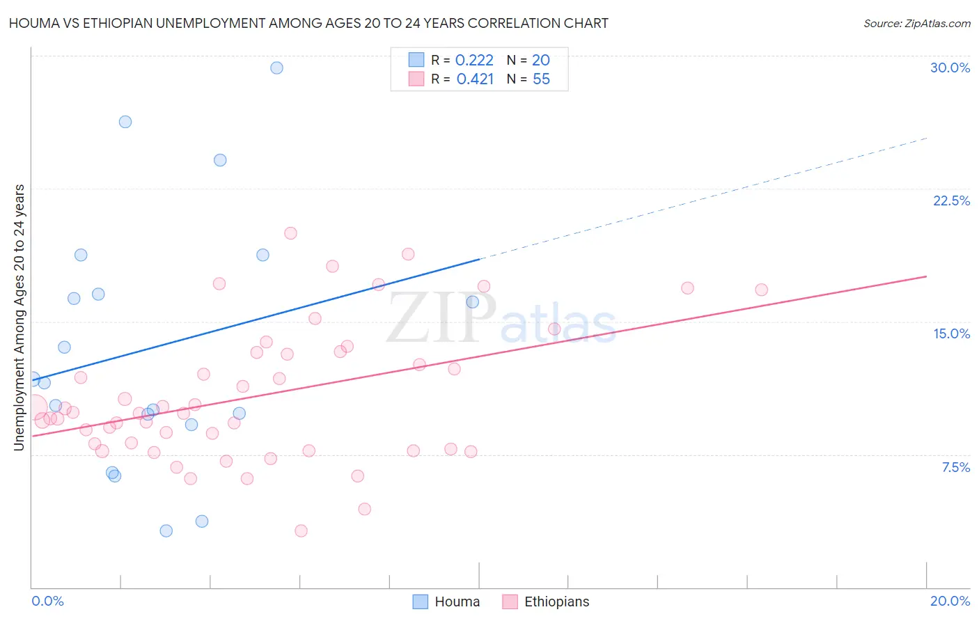 Houma vs Ethiopian Unemployment Among Ages 20 to 24 years
