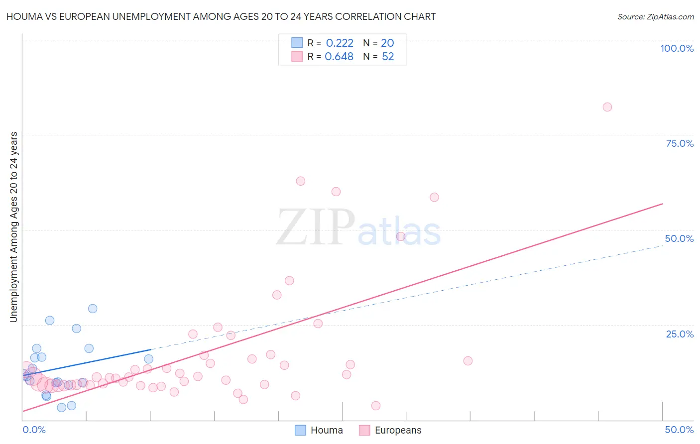 Houma vs European Unemployment Among Ages 20 to 24 years