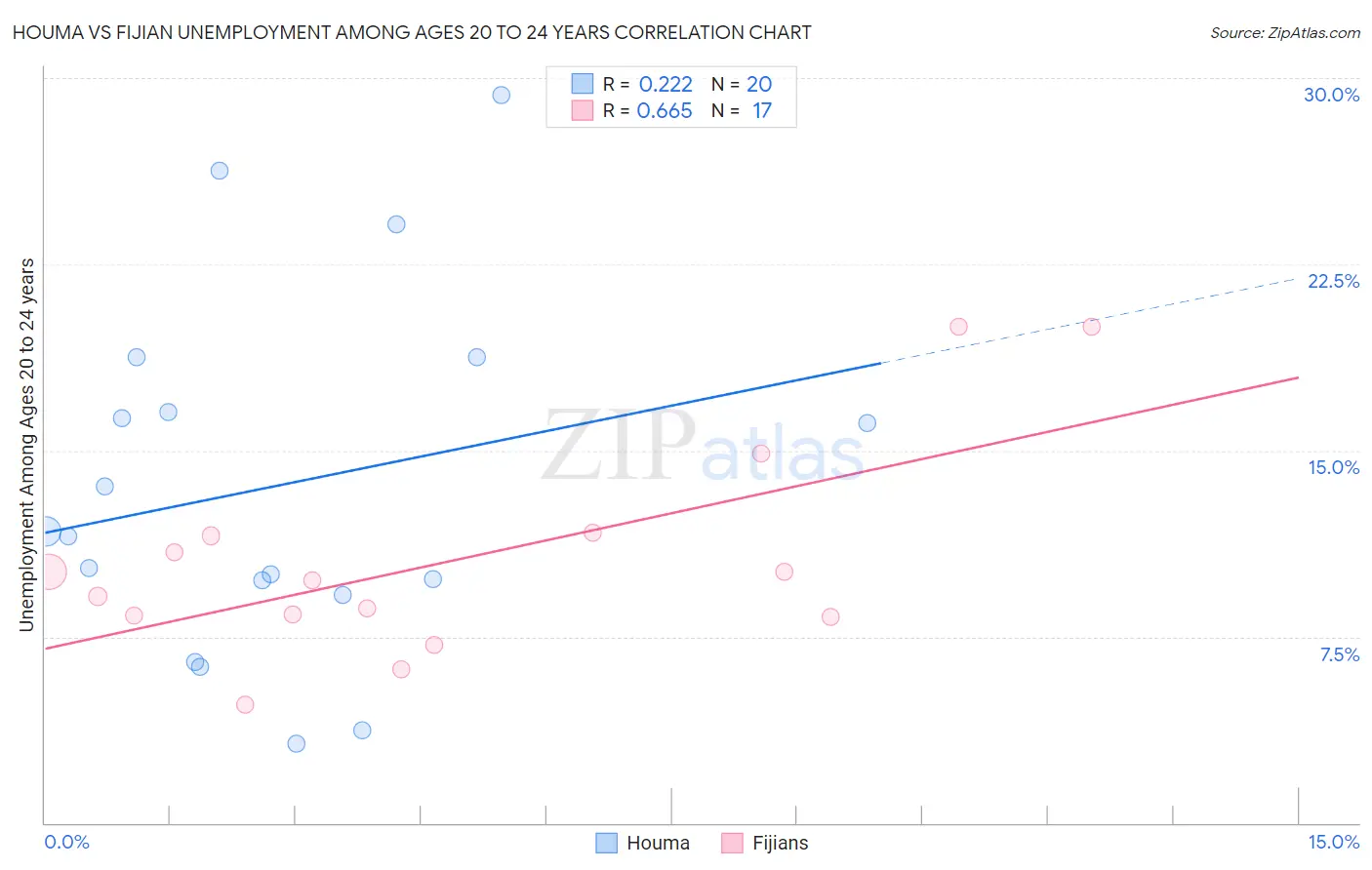 Houma vs Fijian Unemployment Among Ages 20 to 24 years