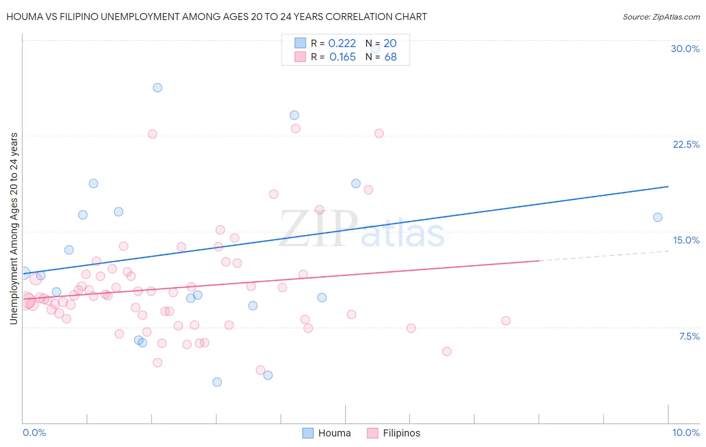 Houma vs Filipino Unemployment Among Ages 20 to 24 years