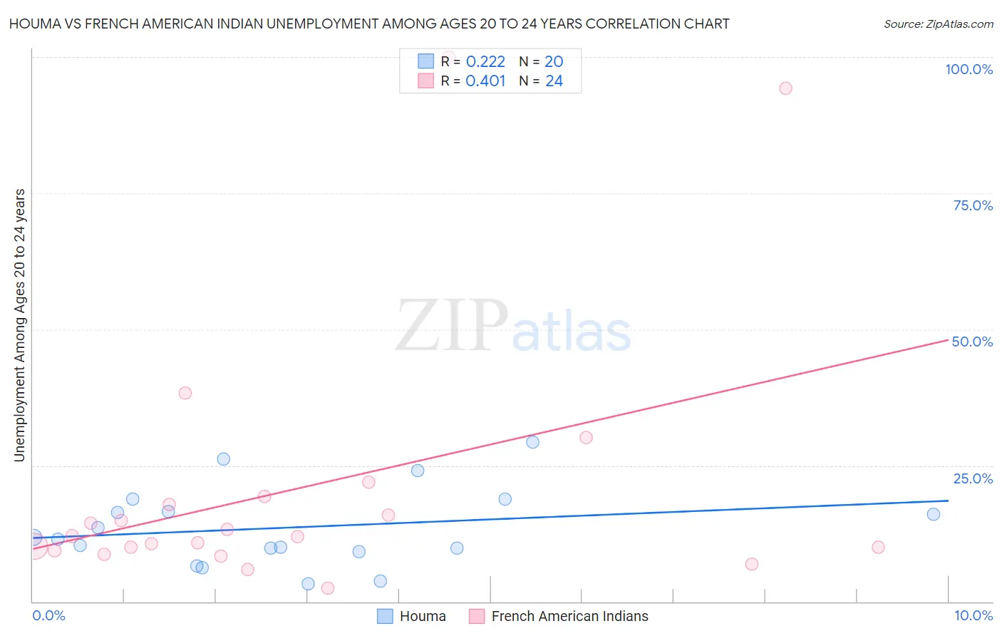Houma vs French American Indian Unemployment Among Ages 20 to 24 years