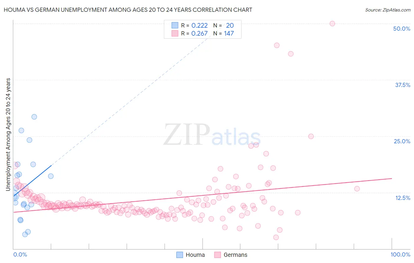 Houma vs German Unemployment Among Ages 20 to 24 years