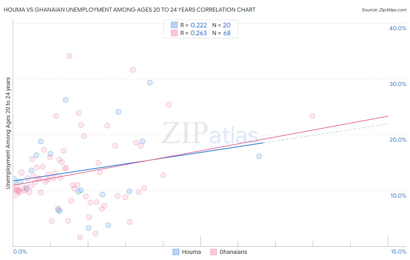 Houma vs Ghanaian Unemployment Among Ages 20 to 24 years