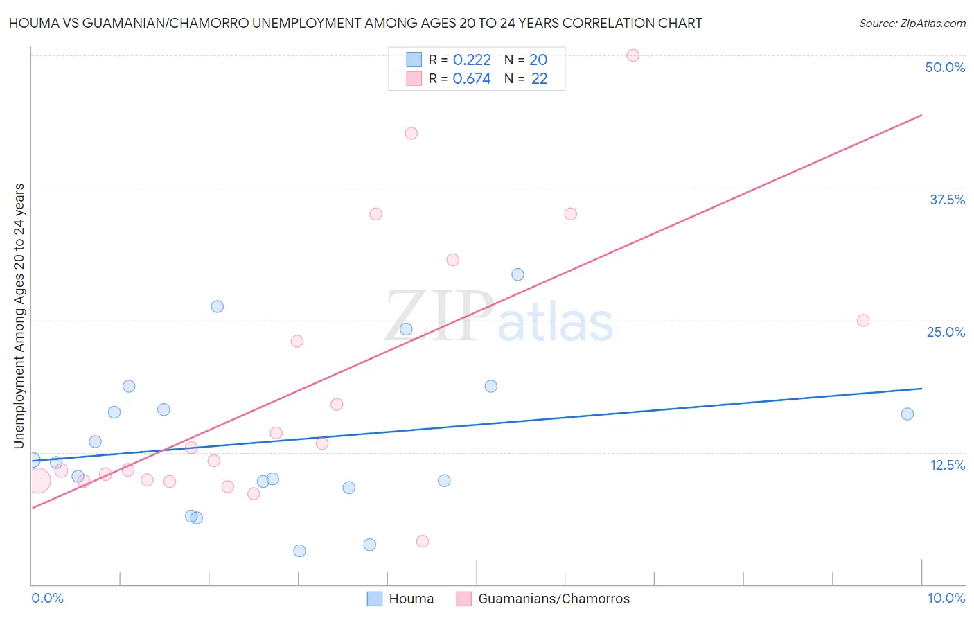 Houma vs Guamanian/Chamorro Unemployment Among Ages 20 to 24 years