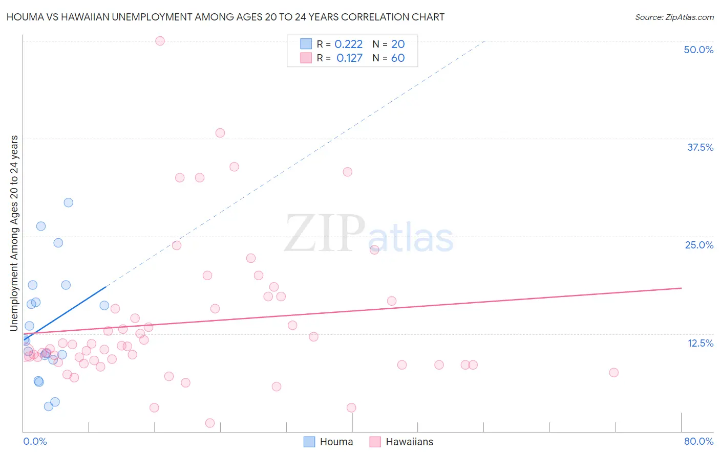 Houma vs Hawaiian Unemployment Among Ages 20 to 24 years
