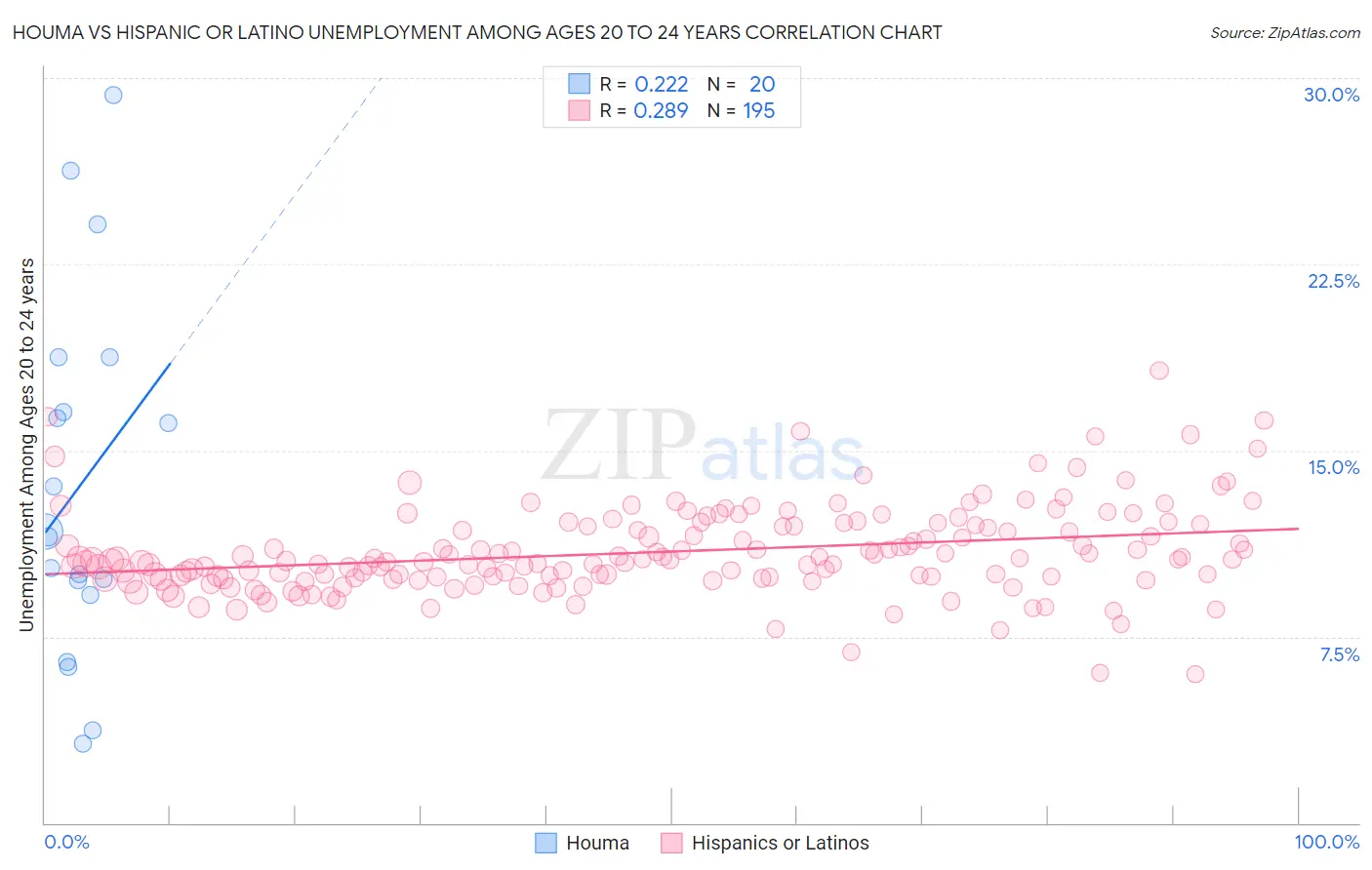 Houma vs Hispanic or Latino Unemployment Among Ages 20 to 24 years