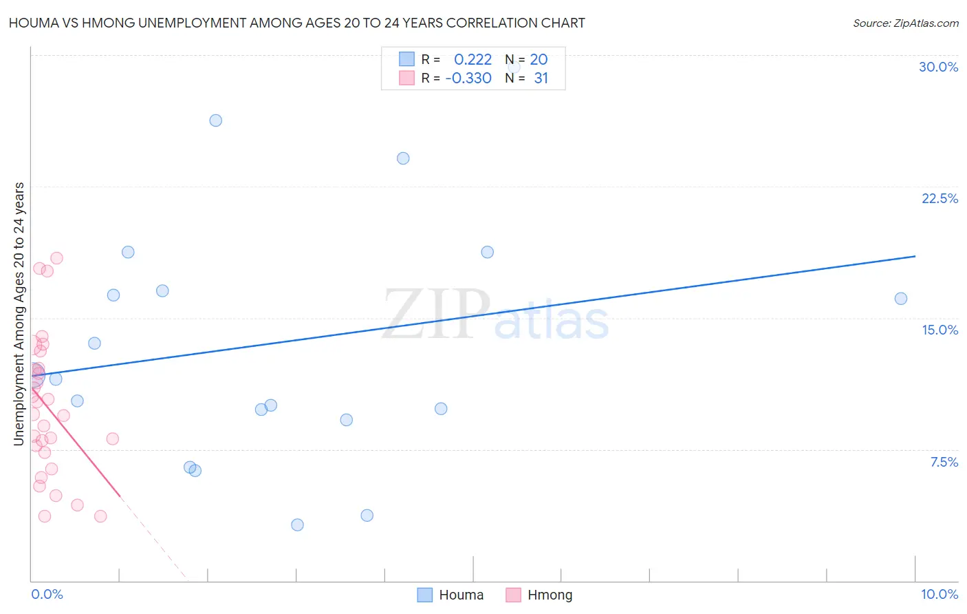 Houma vs Hmong Unemployment Among Ages 20 to 24 years
