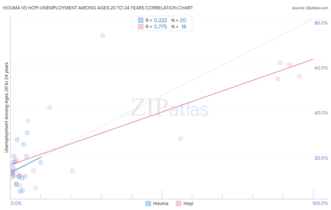 Houma vs Hopi Unemployment Among Ages 20 to 24 years