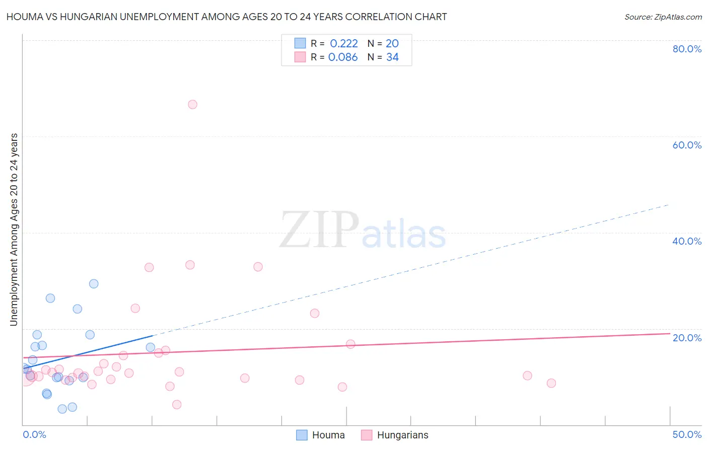 Houma vs Hungarian Unemployment Among Ages 20 to 24 years