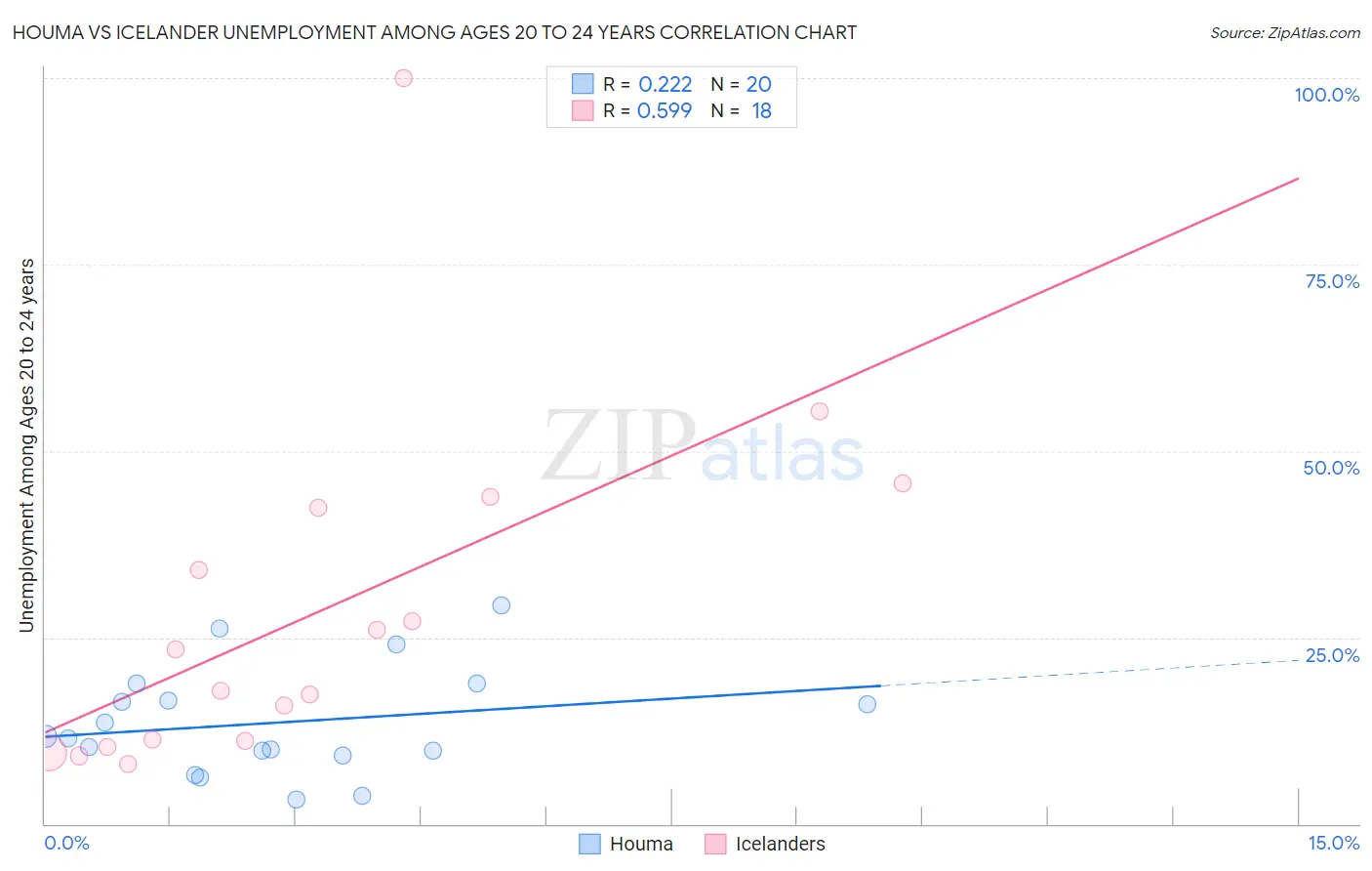 Houma vs Icelander Unemployment Among Ages 20 to 24 years