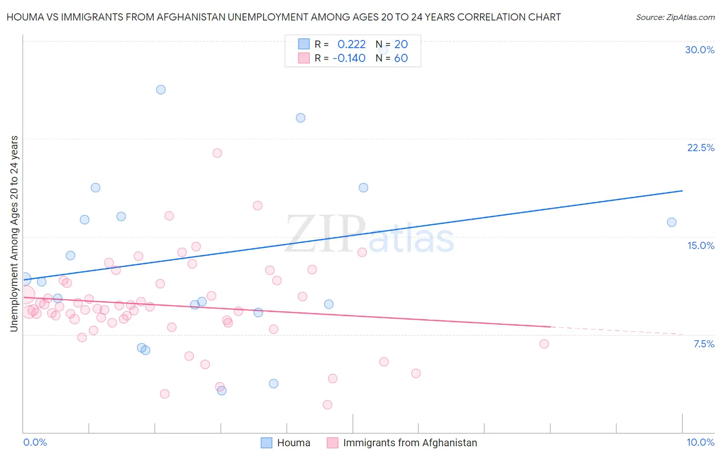 Houma vs Immigrants from Afghanistan Unemployment Among Ages 20 to 24 years