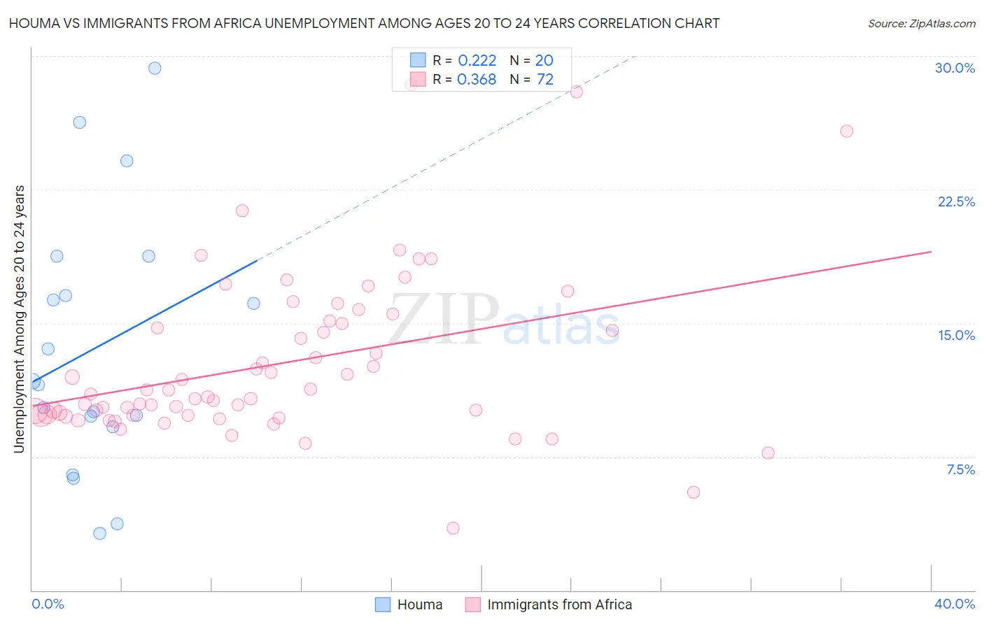 Houma vs Immigrants from Africa Unemployment Among Ages 20 to 24 years