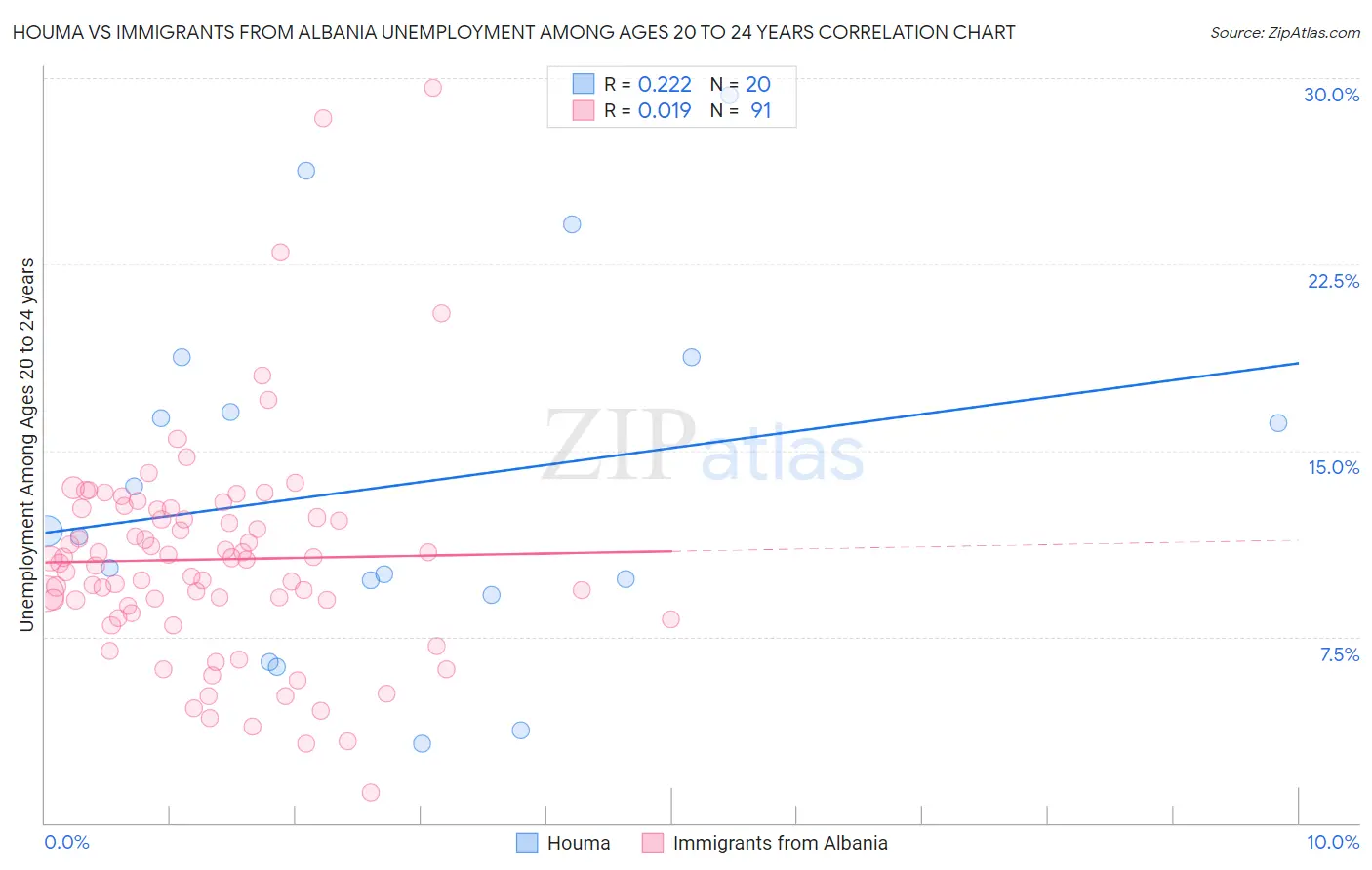 Houma vs Immigrants from Albania Unemployment Among Ages 20 to 24 years