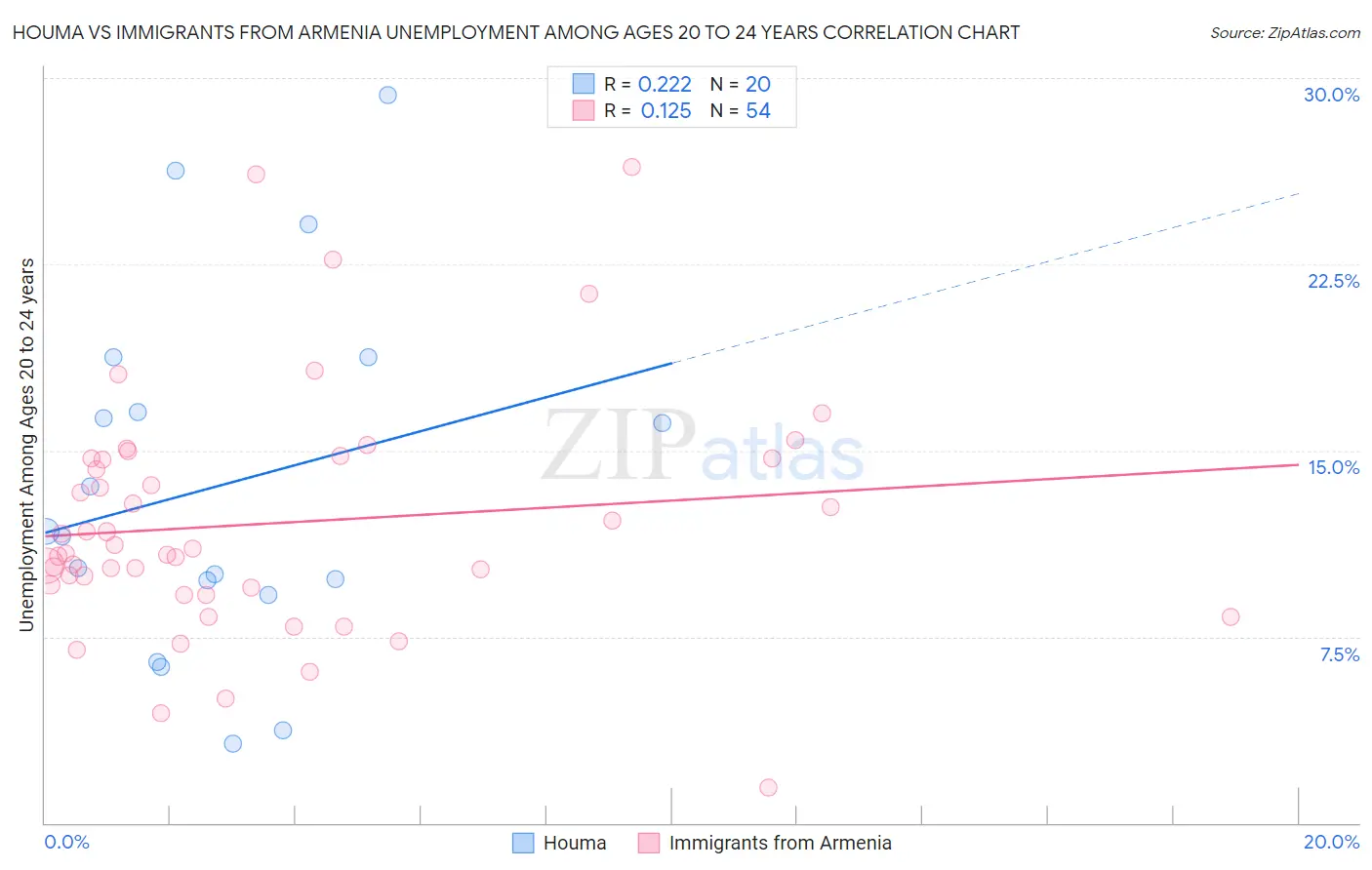 Houma vs Immigrants from Armenia Unemployment Among Ages 20 to 24 years