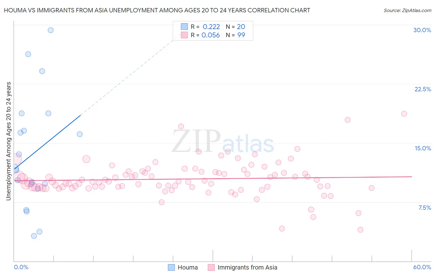 Houma vs Immigrants from Asia Unemployment Among Ages 20 to 24 years