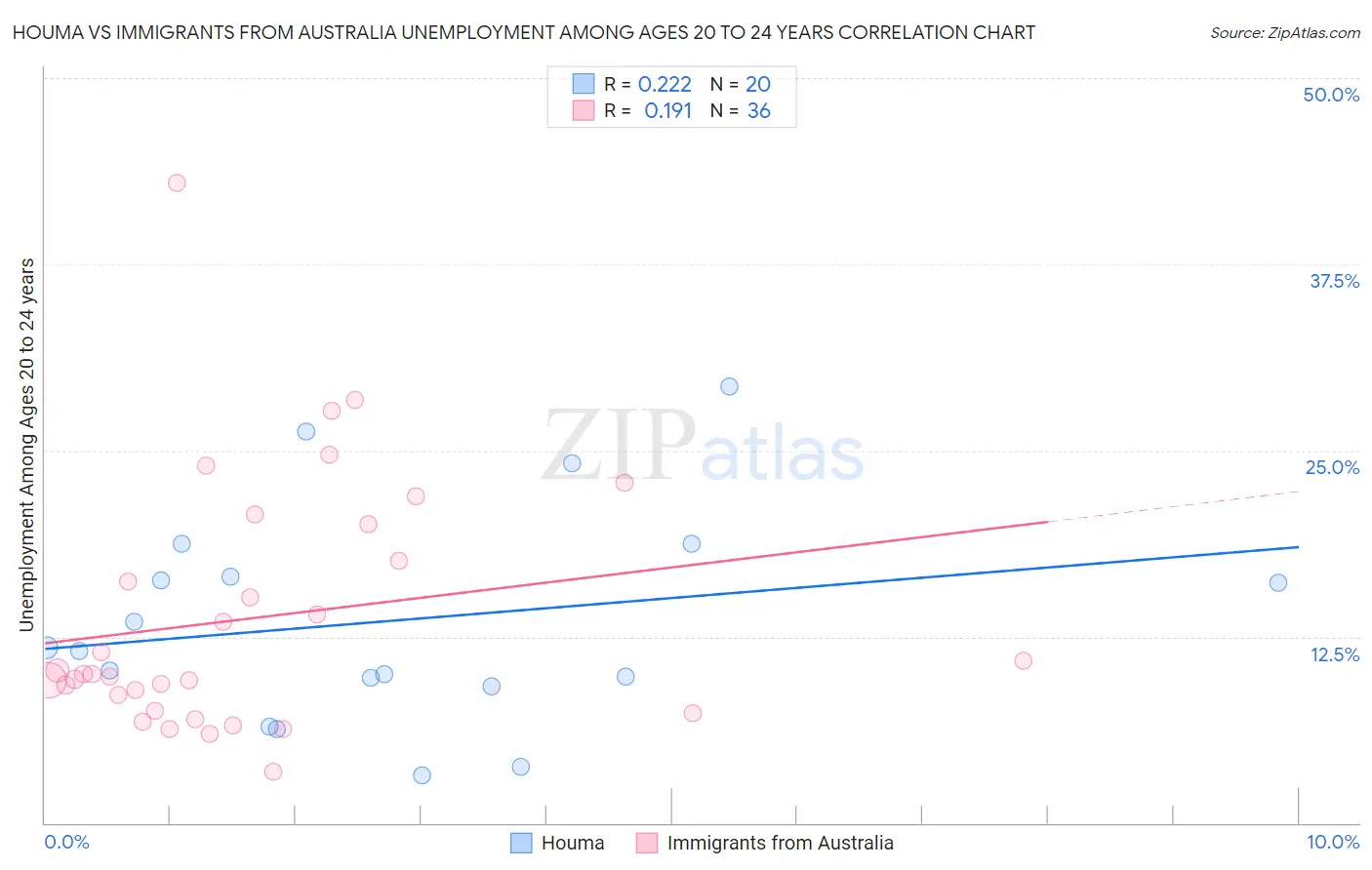 Houma vs Immigrants from Australia Unemployment Among Ages 20 to 24 years