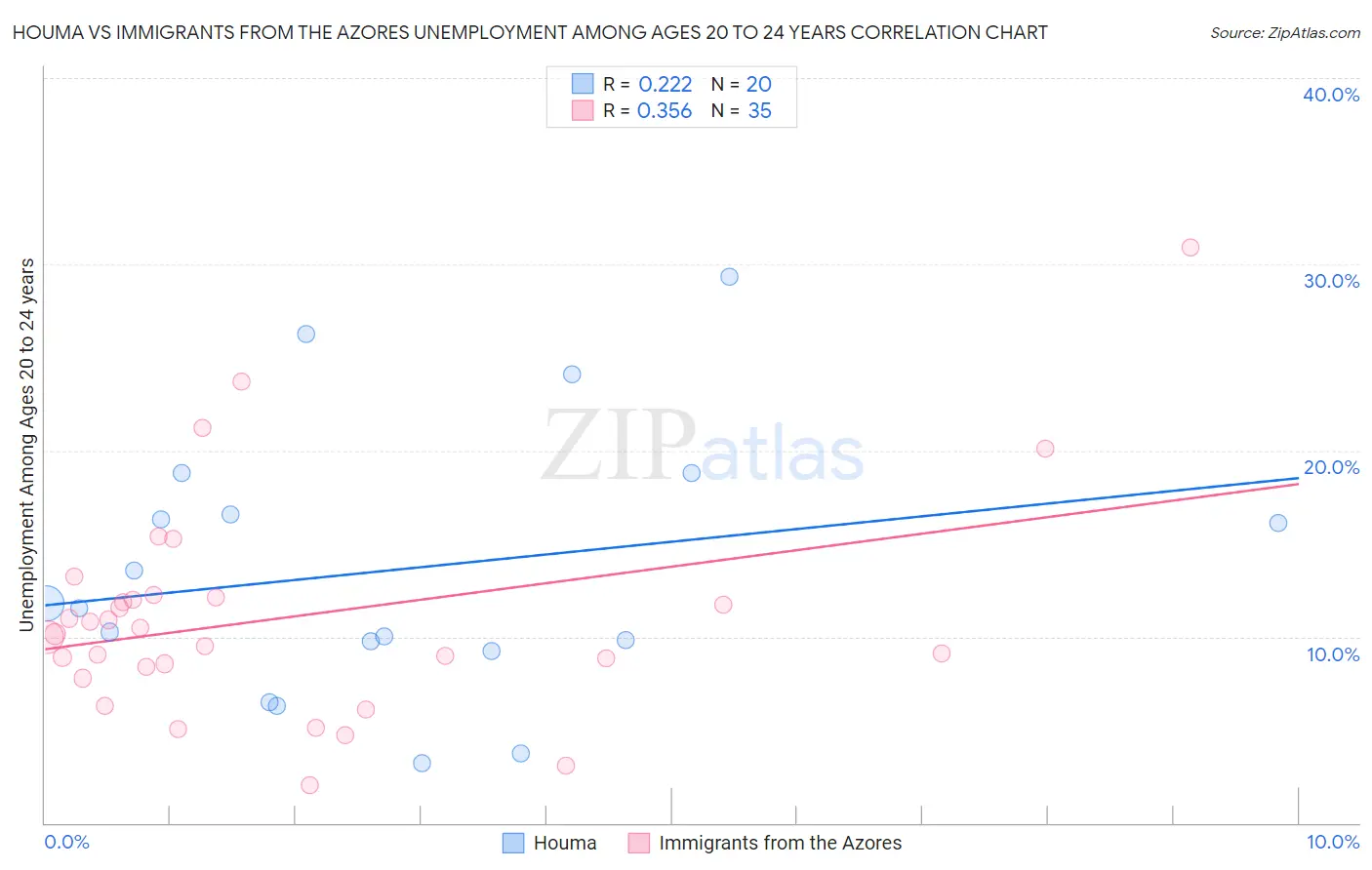 Houma vs Immigrants from the Azores Unemployment Among Ages 20 to 24 years
