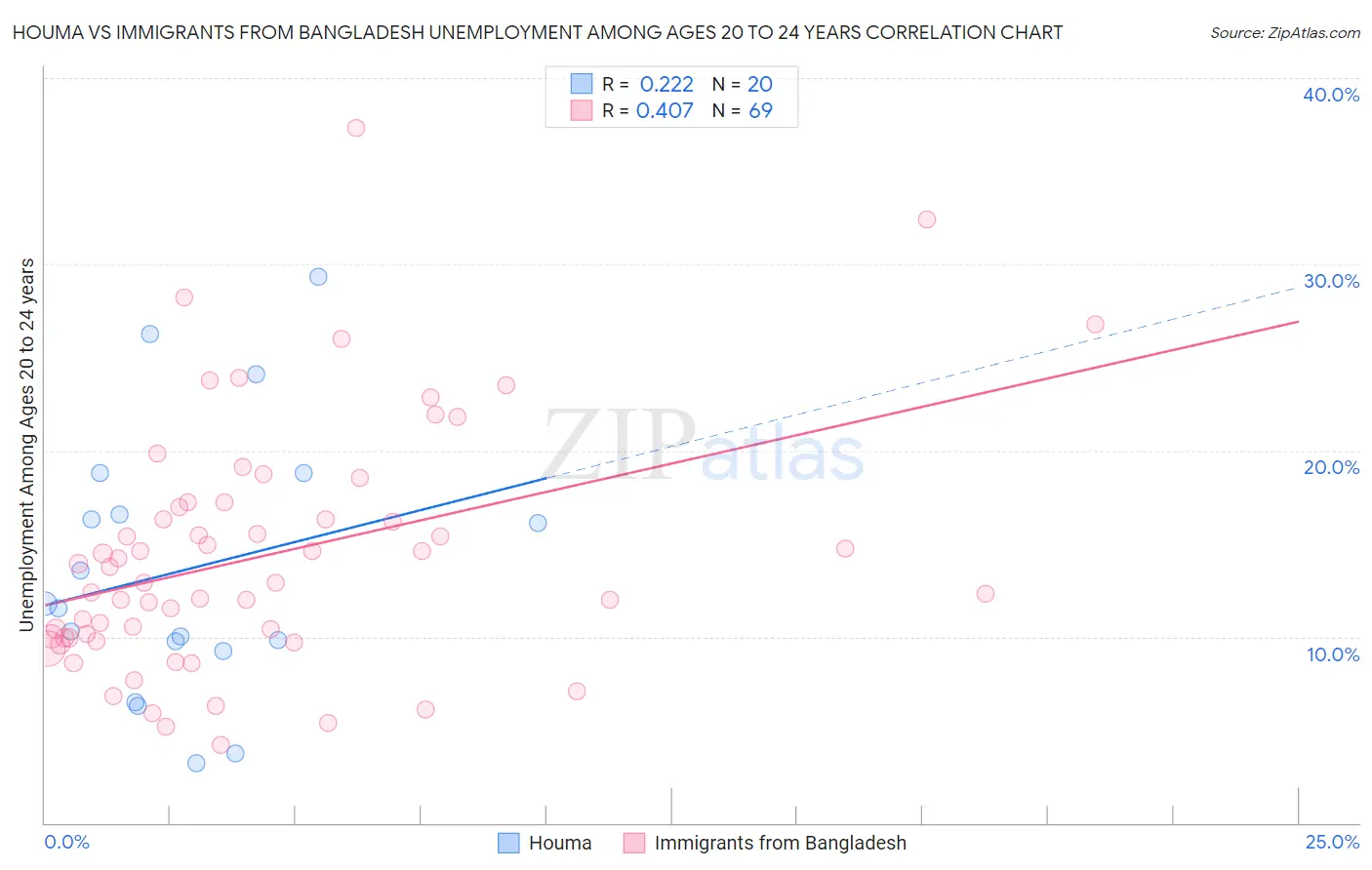 Houma vs Immigrants from Bangladesh Unemployment Among Ages 20 to 24 years