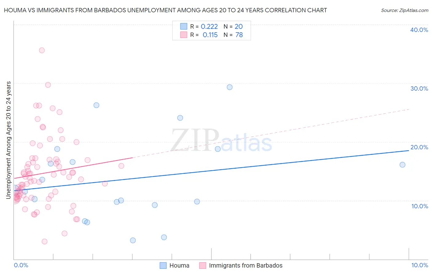 Houma vs Immigrants from Barbados Unemployment Among Ages 20 to 24 years