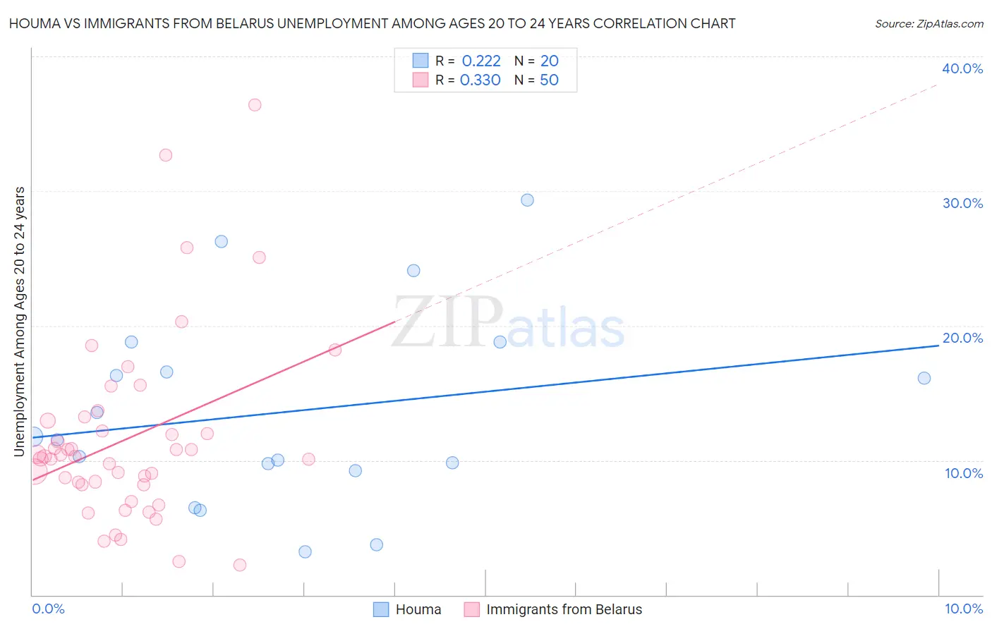 Houma vs Immigrants from Belarus Unemployment Among Ages 20 to 24 years