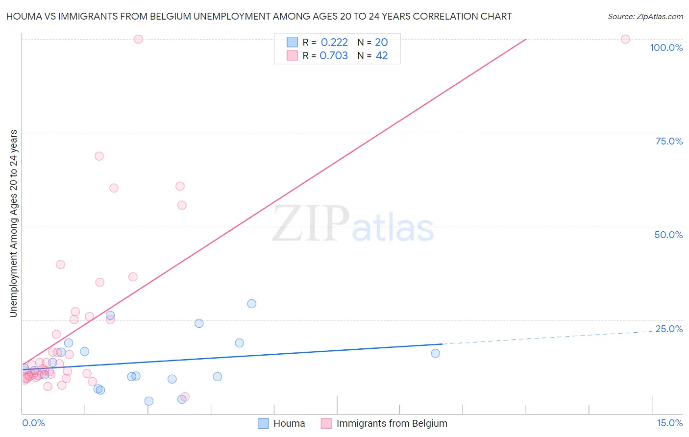 Houma vs Immigrants from Belgium Unemployment Among Ages 20 to 24 years