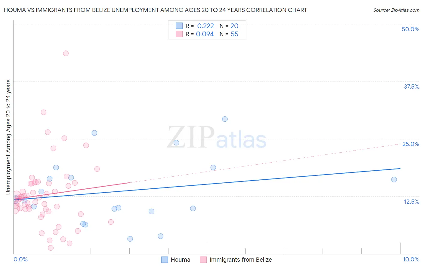 Houma vs Immigrants from Belize Unemployment Among Ages 20 to 24 years