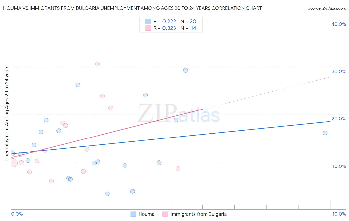 Houma vs Immigrants from Bulgaria Unemployment Among Ages 20 to 24 years