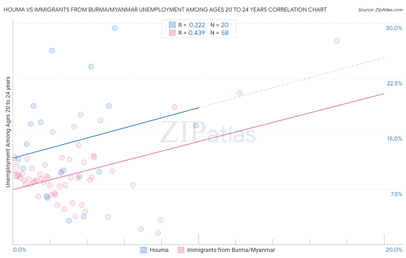 Houma vs Immigrants from Burma/Myanmar Unemployment Among Ages 20 to 24 years